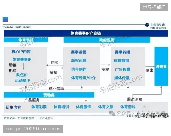 资本市场或迎“世界杯魔咒”,但赛事设备与体育消费板块存在结构性机会。 资本市场或迎“世界杯魔咒”,但赛事设备与体育消费板块存在结构性机会。